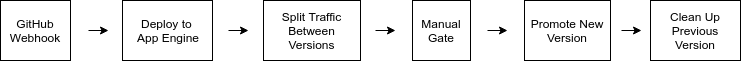 Codelab_Diagram