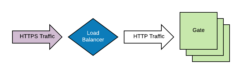 SSL terminated at load balancer