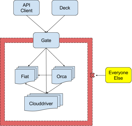 all service firewalled off