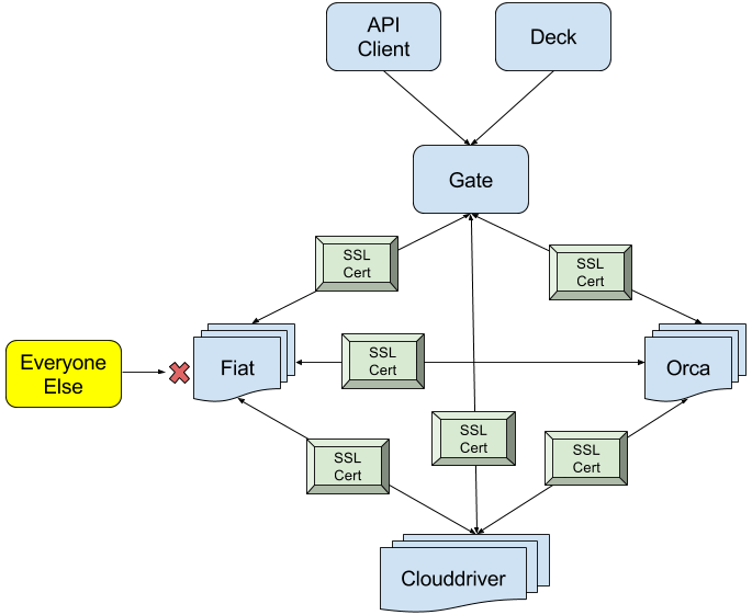 all services use mutual TLS authentication